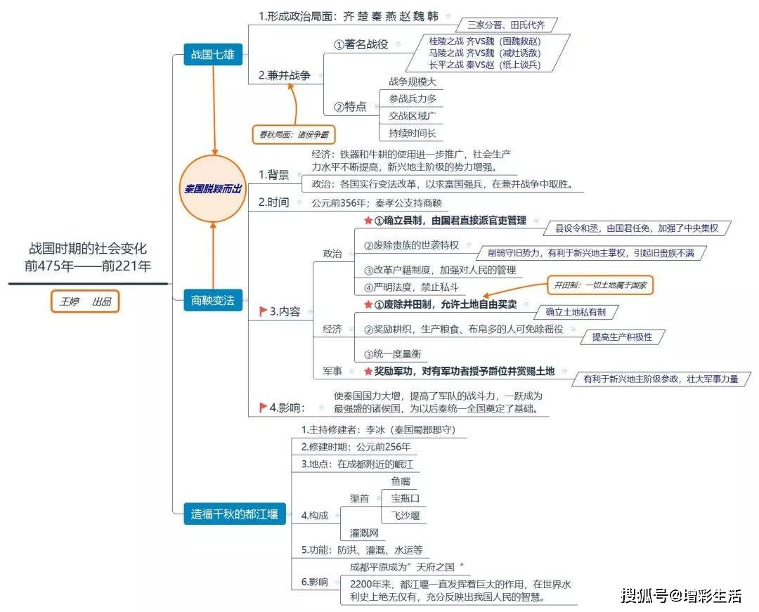 初中历史资深历史老师整理的古代史思维导图收藏
