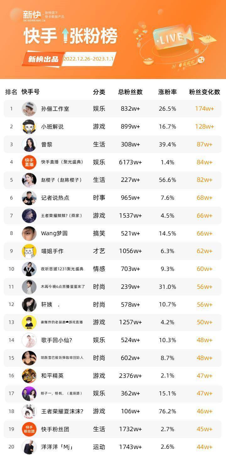 原创朱铁雄年终视频抖音一周涨粉百万周榜