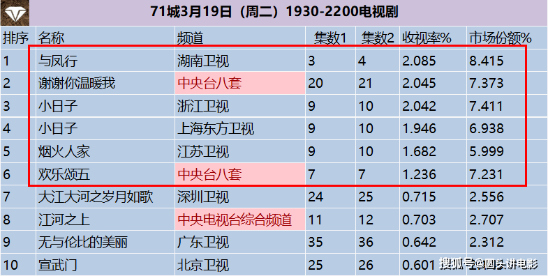 电视剧收视率排行榜烟火人家排在倒数与凤行位居第一