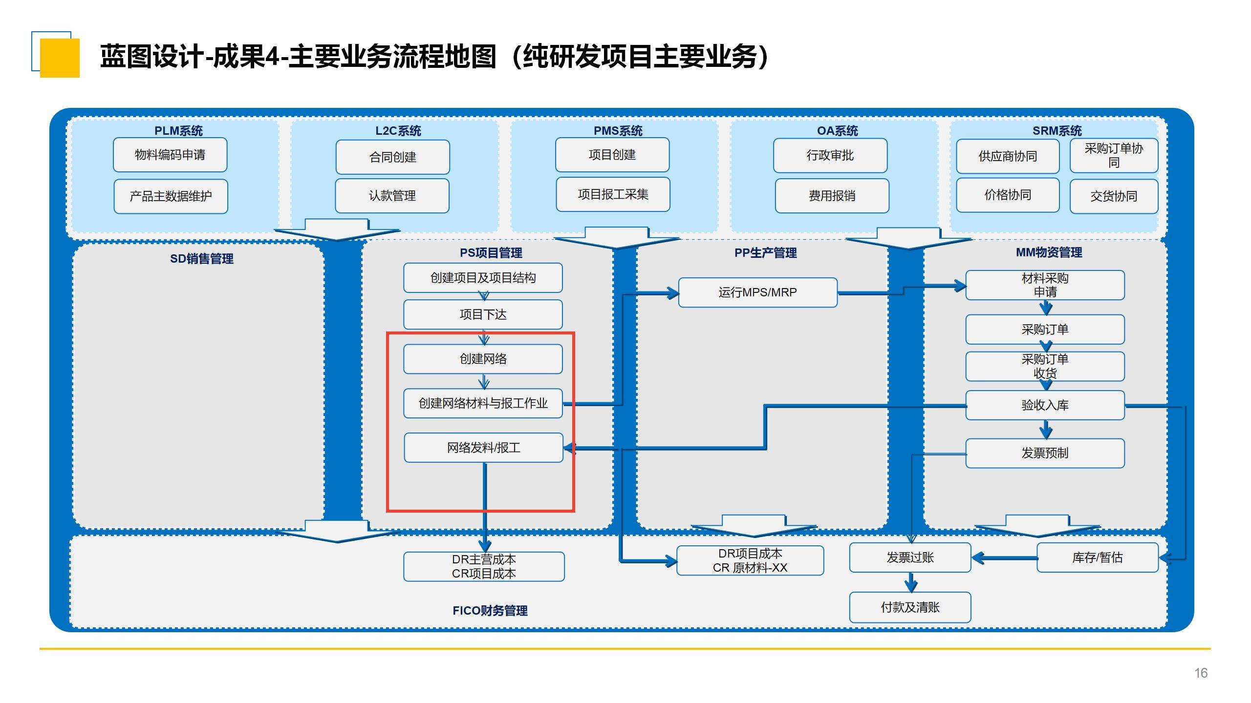 ppt丨汽车智能制造企业数字化转型sap解决方案