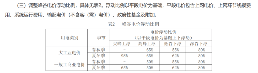 多地进行分时电价机制调整对绿色发电企业影响几何
