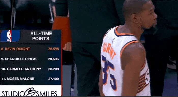 杜兰特228生涯总得分超奥尼尔阿伦32分太阳主场力克76人