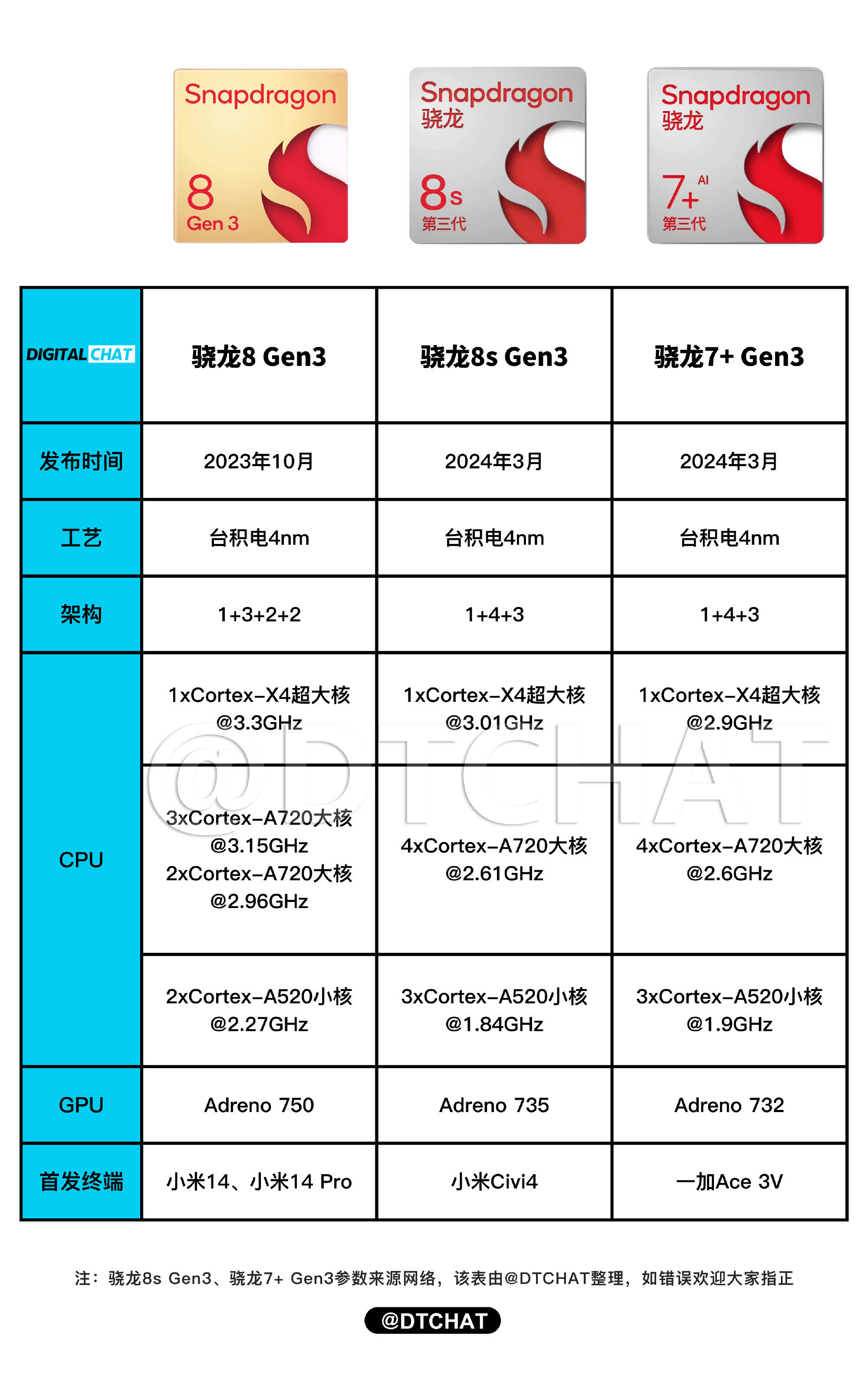 骁龙麒麟处理器对比表图片