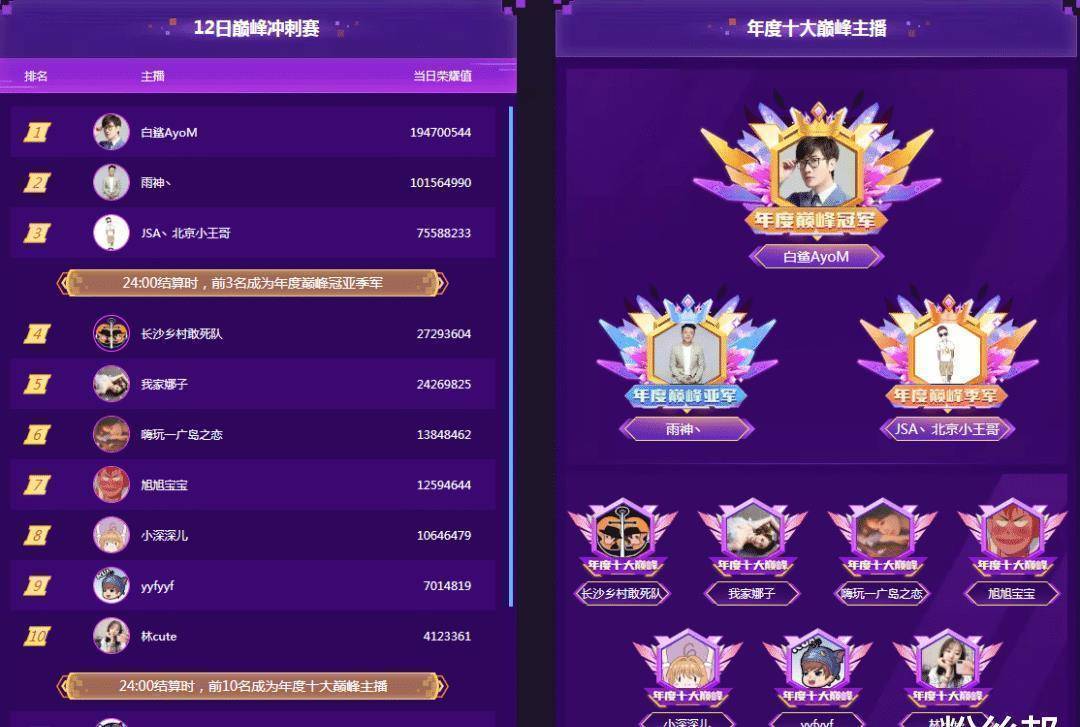 原创斗鱼2022年公会赛落幕炫石再次击败小象公会一年拿了3次冠军