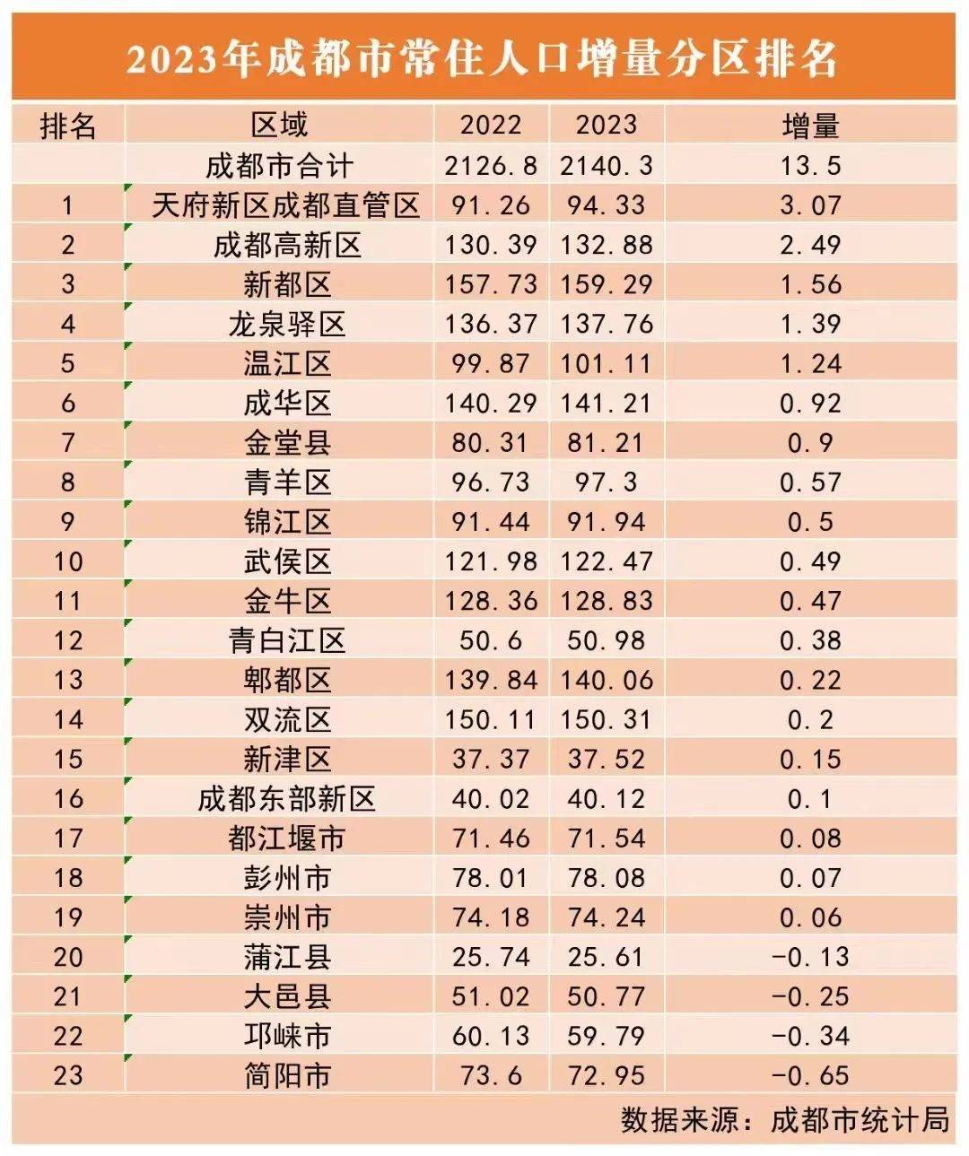 成都市统计局数据显示:2023年末,成都市常住人口为2140