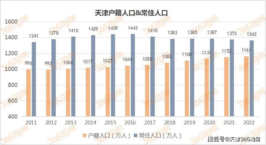 不容易天津人口正增长但楼市