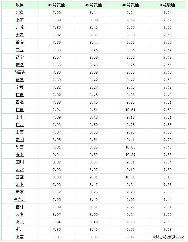 原创油价3连降3月24日调价后92号汽油鸡蛋豆粕价格如何