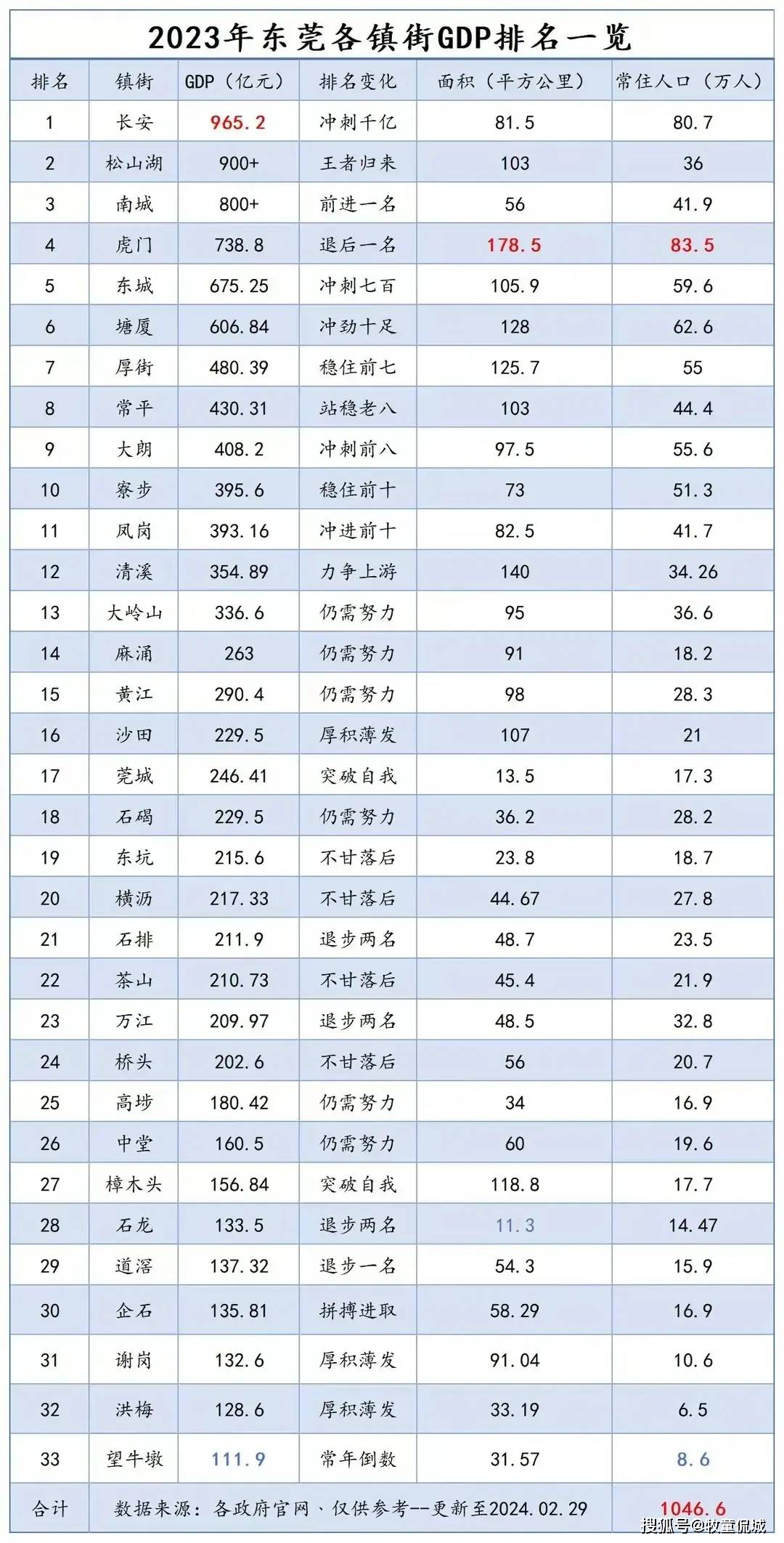 2023年全国地级市20强城市gdp:东莞第6,徐州第10,临沂第20