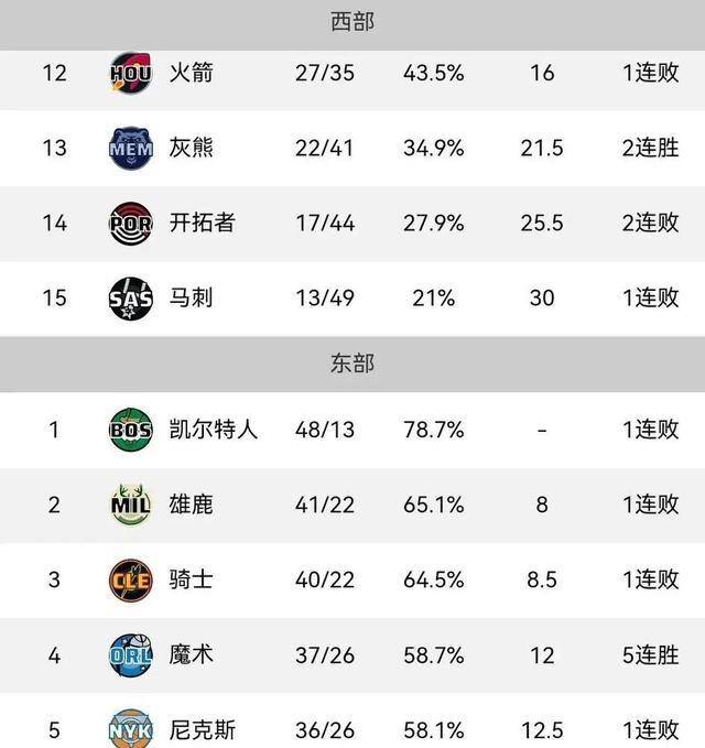 nba黑魔5连胜骑鹿人同时翻车快船逆转湖人惨遭三杀