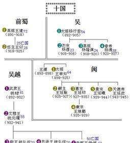 原创五代十国并不乱五代为主十国为辅最后被北宋大一统
