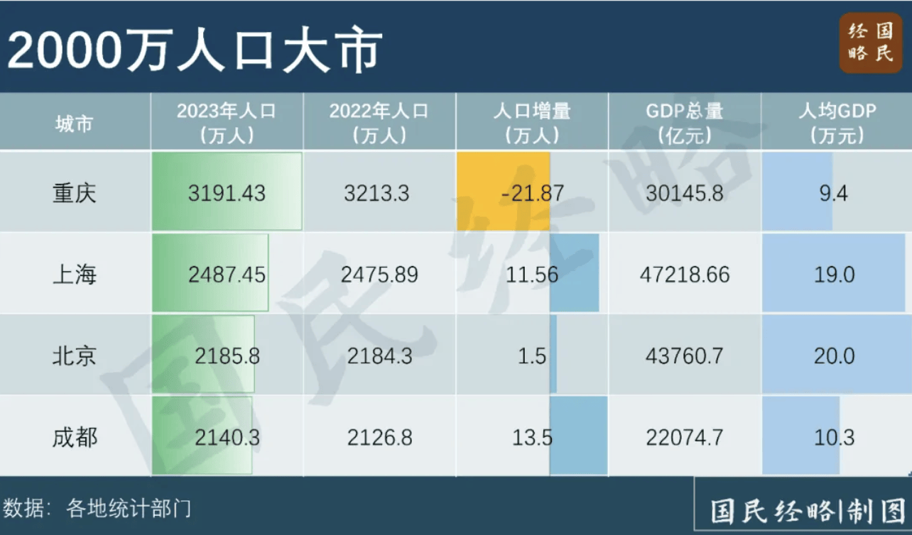 逼近北京中国人口第三城要易主了