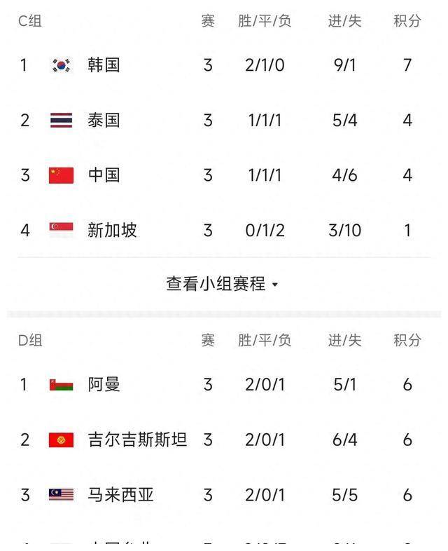 世界杯预选赛国足c组排名第三韩国7分领跑日澳沙卡连胜