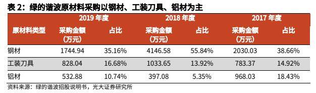说明书,其 2017~2019 年采购的原材料中,以钢材,工装刀具,铝材为主