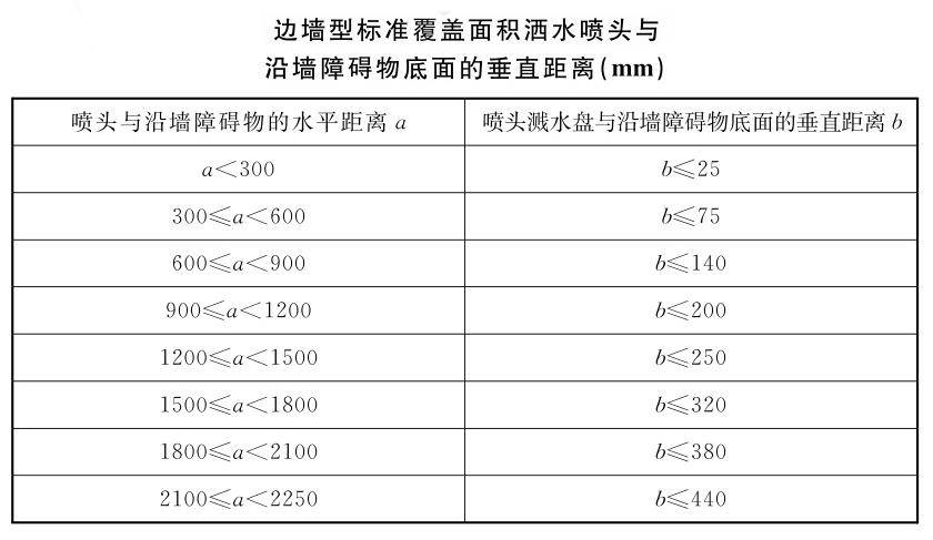 【知识分享】边墙型喷头安装规范及设置要求!