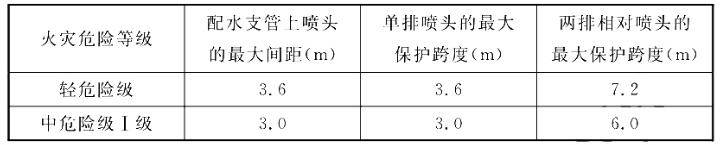 边墙型喷淋头安装距离图片