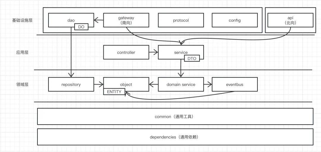 ddd 学习与感悟 —— 向屎山冲锋_领域_思想_业务