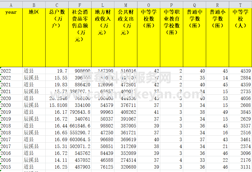 原创20232001湖南统计年鉴面板数据湖南统计年鉴数据长沙数据