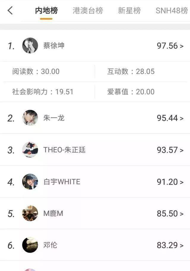 原创《一千零一夜》收视飘红,邓伦受网友热捧,粉丝大赞:柏总好帅