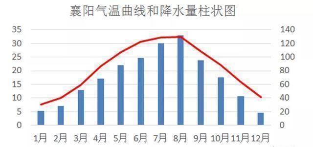 武汉降水量柱状图图片