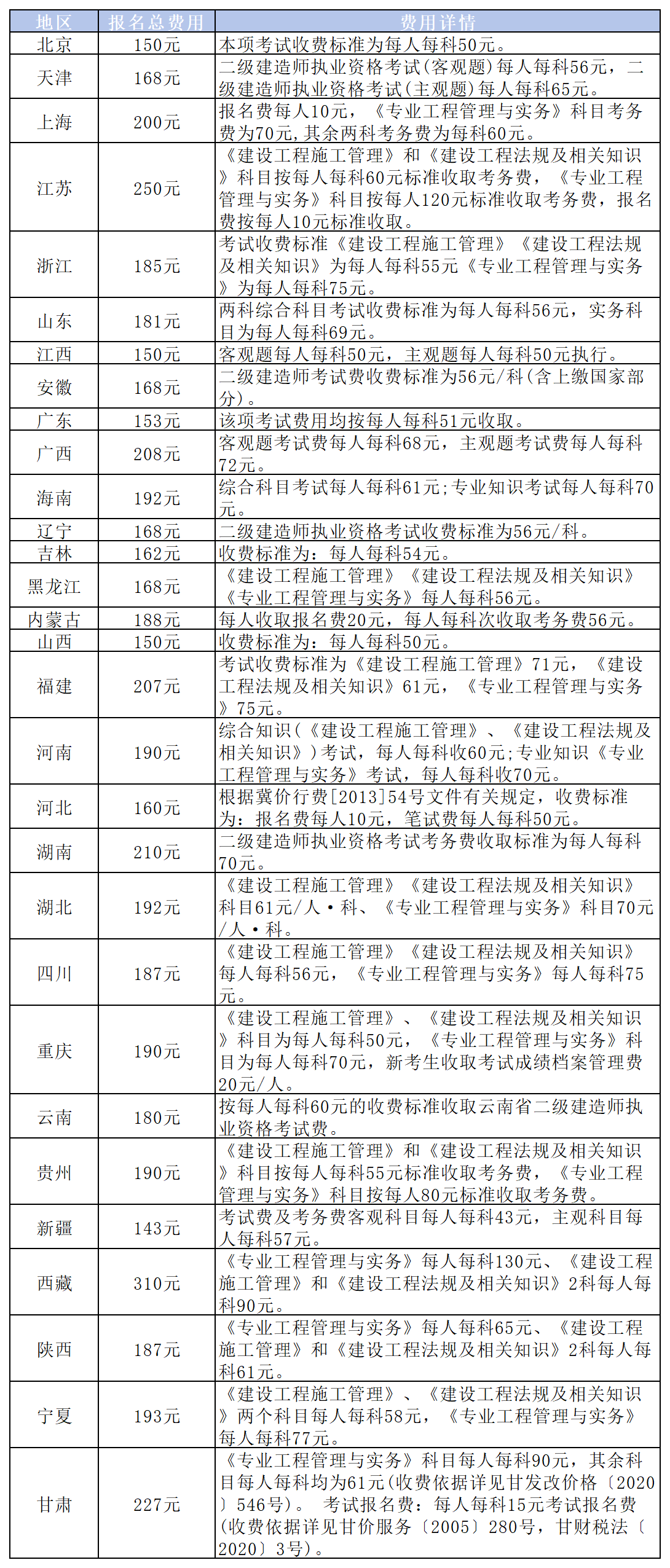 2024年二级建造师报名费用