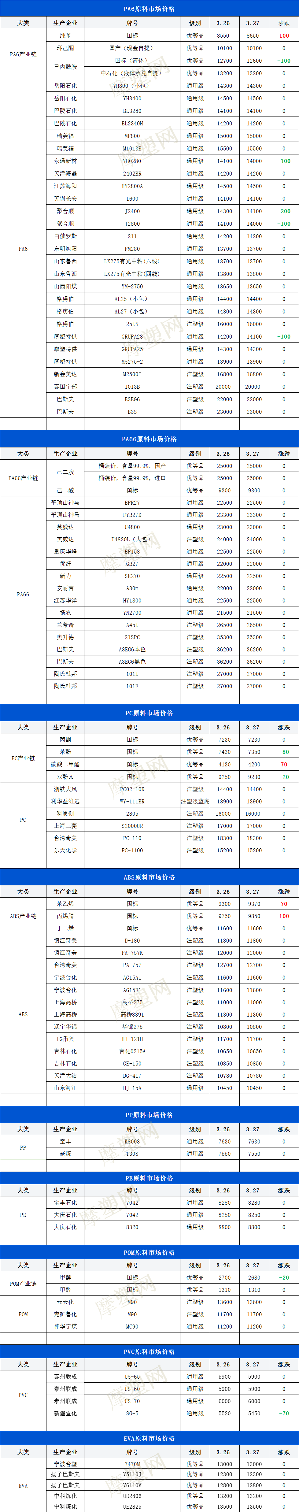 塑成交资讯——3月27日塑料原料报价_询盘_价格表_运费