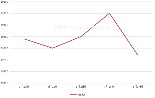 3月27日铜价下跌