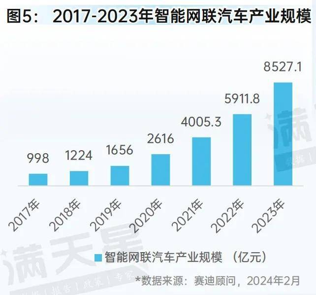 图6:2017-2023年智能网联汽车产业规模增速02智能网