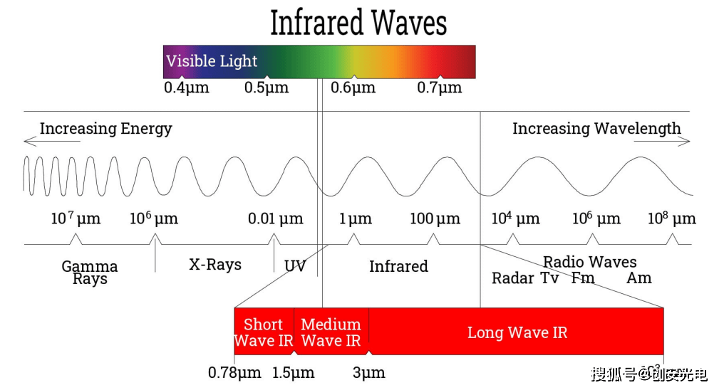 短波红外和近红外,中波红外,长波红外的区别