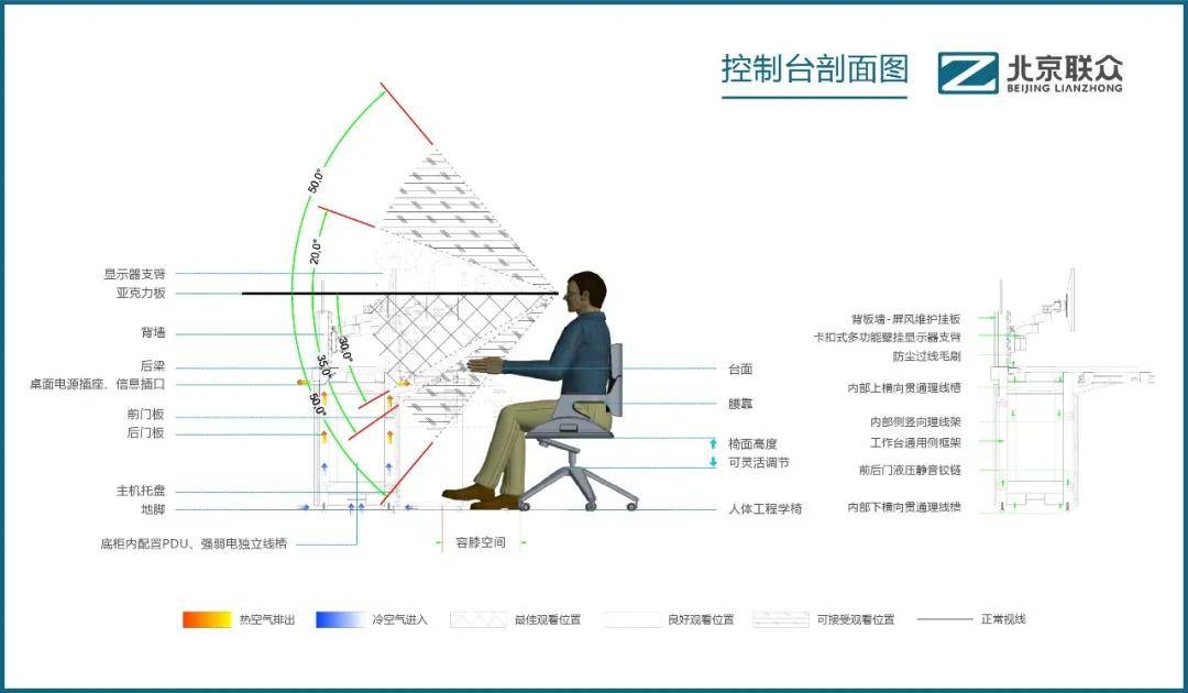 在集控中心建设中,如何运用"人机工程学"控制台?_操作_人员_北京