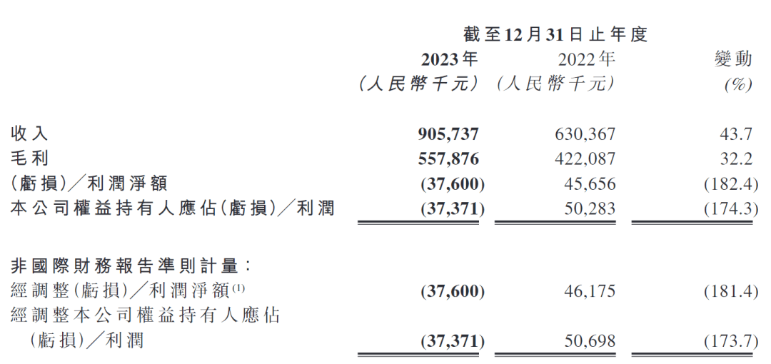 青瓷游戏年报由盈转亏最强蜗牛年收入486亿元