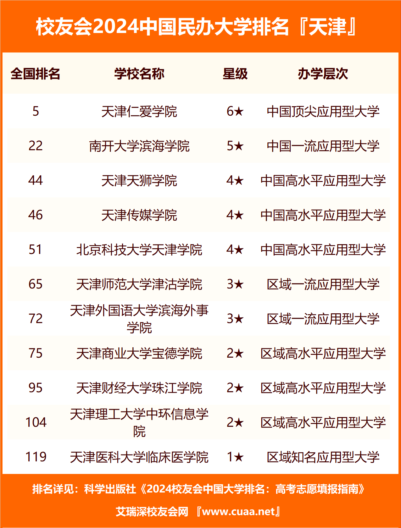 校友会2024天津市民办大学排名天津天狮学院前三