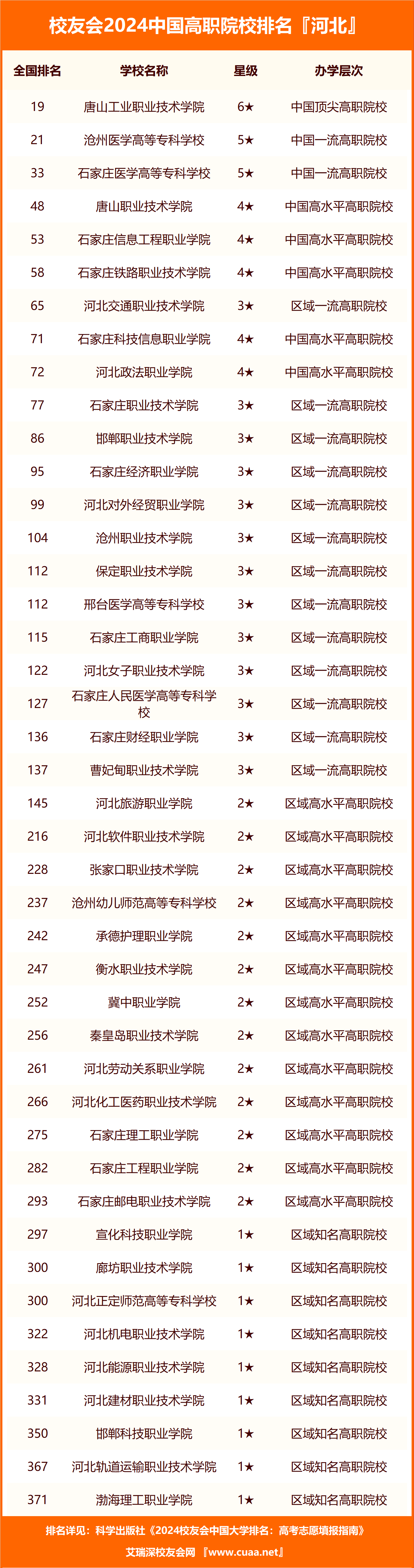 校友会2024河北省民办大学排名北京中医药大学东方学院第二