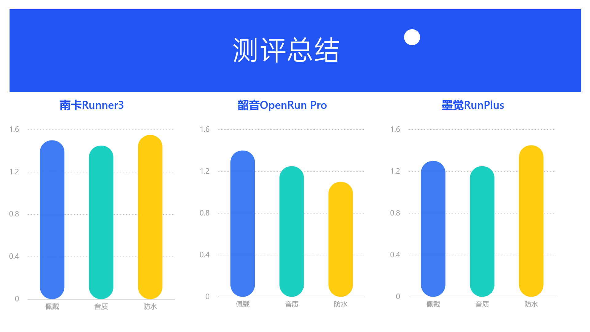 韶音运动耳机值得入手吗?南卡、韶音、墨觉骨传导耳机真人实测