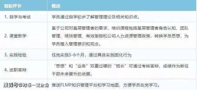 华为大学"flmp"项目03理论收敛阶段:理念,文化与哲学的"发酵"在