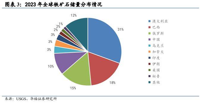 巴西,俄罗斯,中国,乌克兰等国家,其中澳大利亚铁矿石储量丰富,含铁量