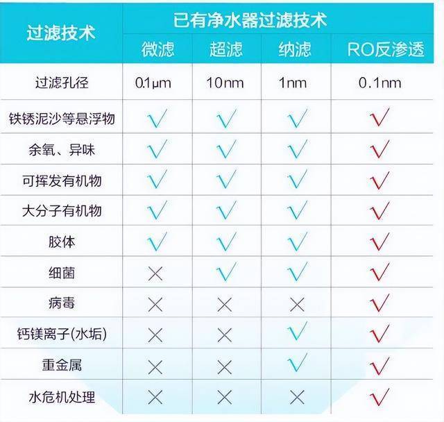 反渗透净水器和超滤净水器究竟选哪个好
