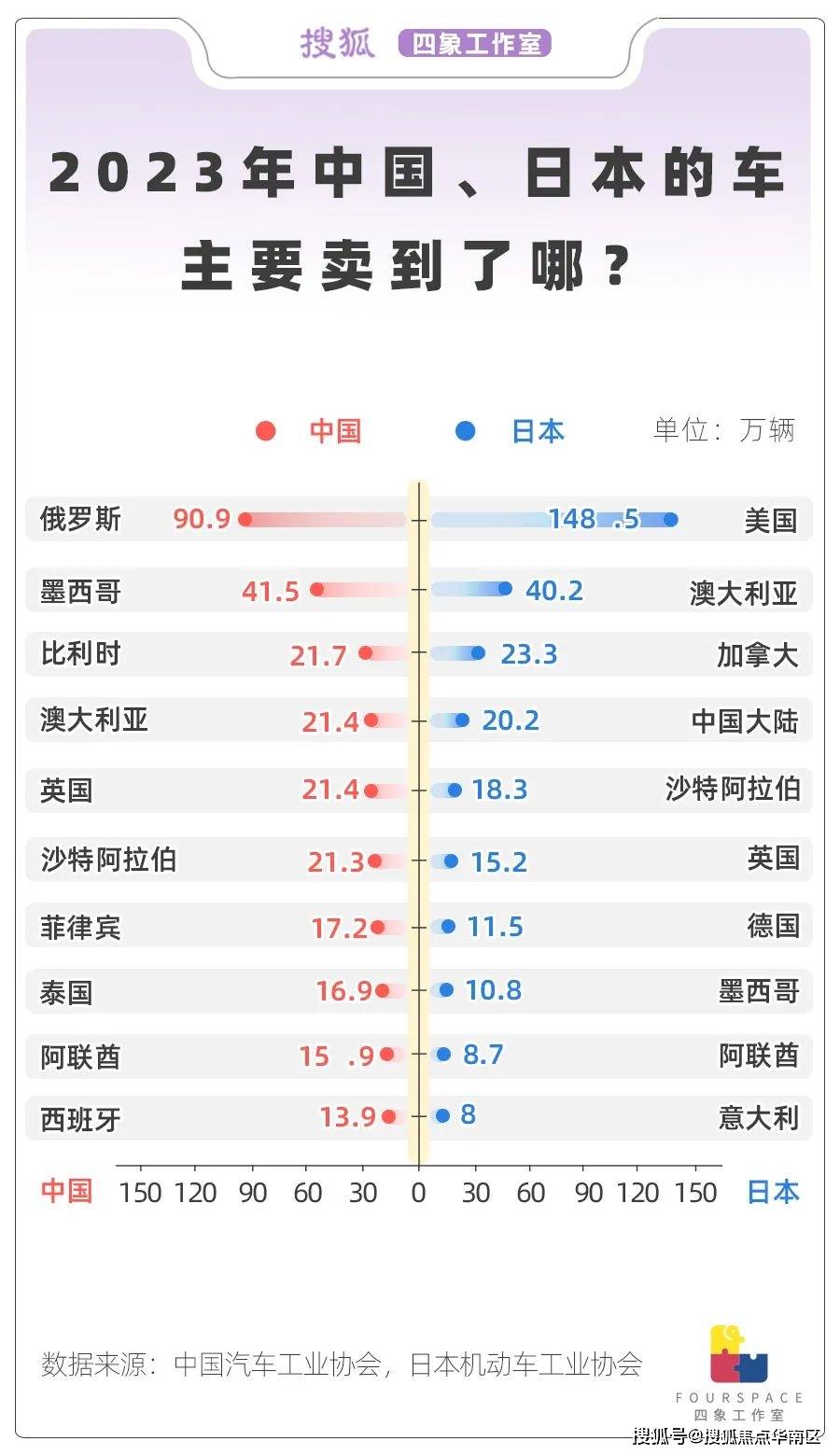 对中国汽车来说,俄罗斯成为了新晋大客户之一.