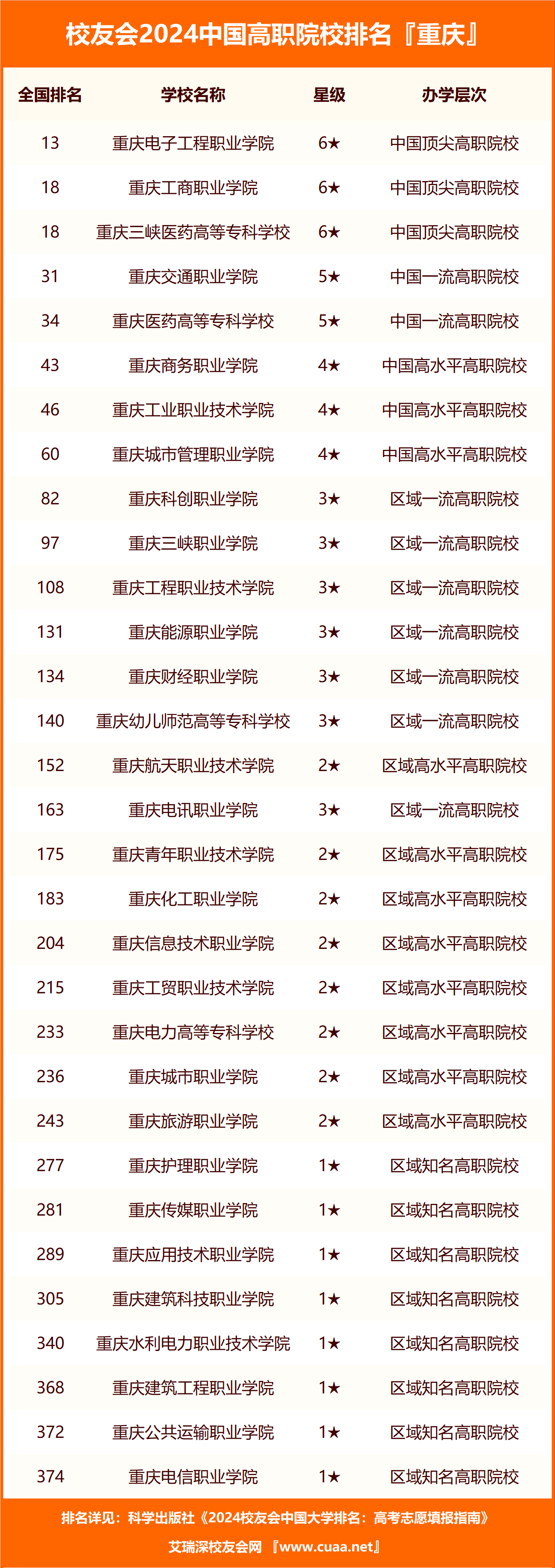 校友会2024重庆市民办大学排名重庆对外经贸学院前三