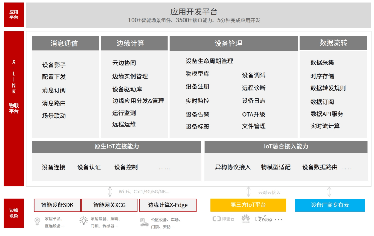 物联网云平台建立 全栈连接