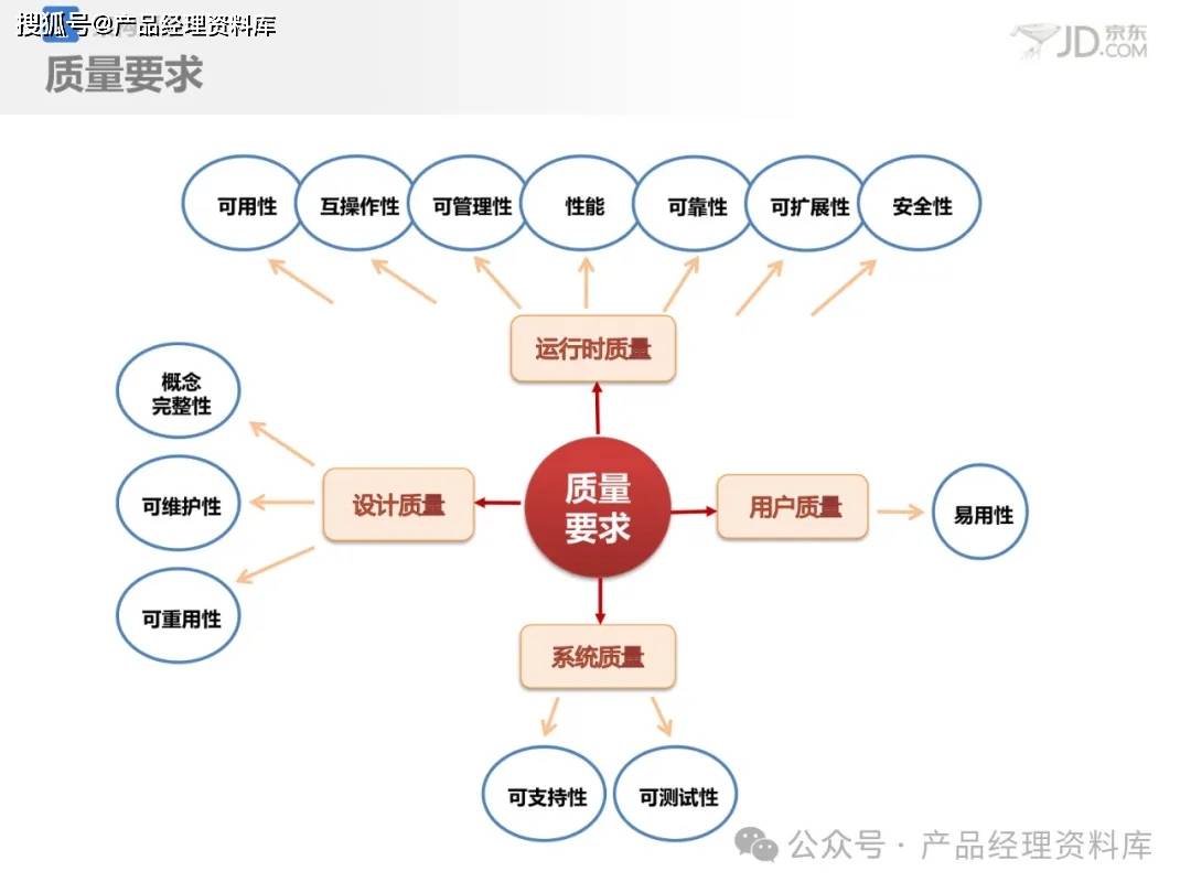 35页ppt京东应用架构设计附下载