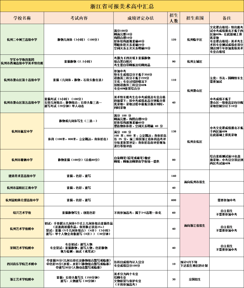 初中生走中考美术这条路,浙江省杭州市有哪些学校?_招生_测试_术科