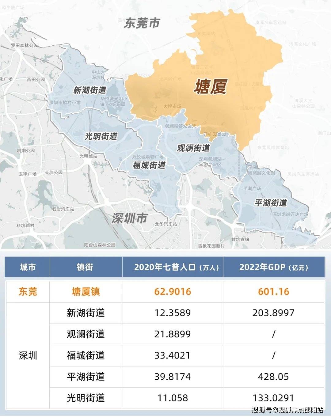 经济的繁荣,使得塘厦人口吸引力同样强劲,根据2020年数据显示,塘厦以
