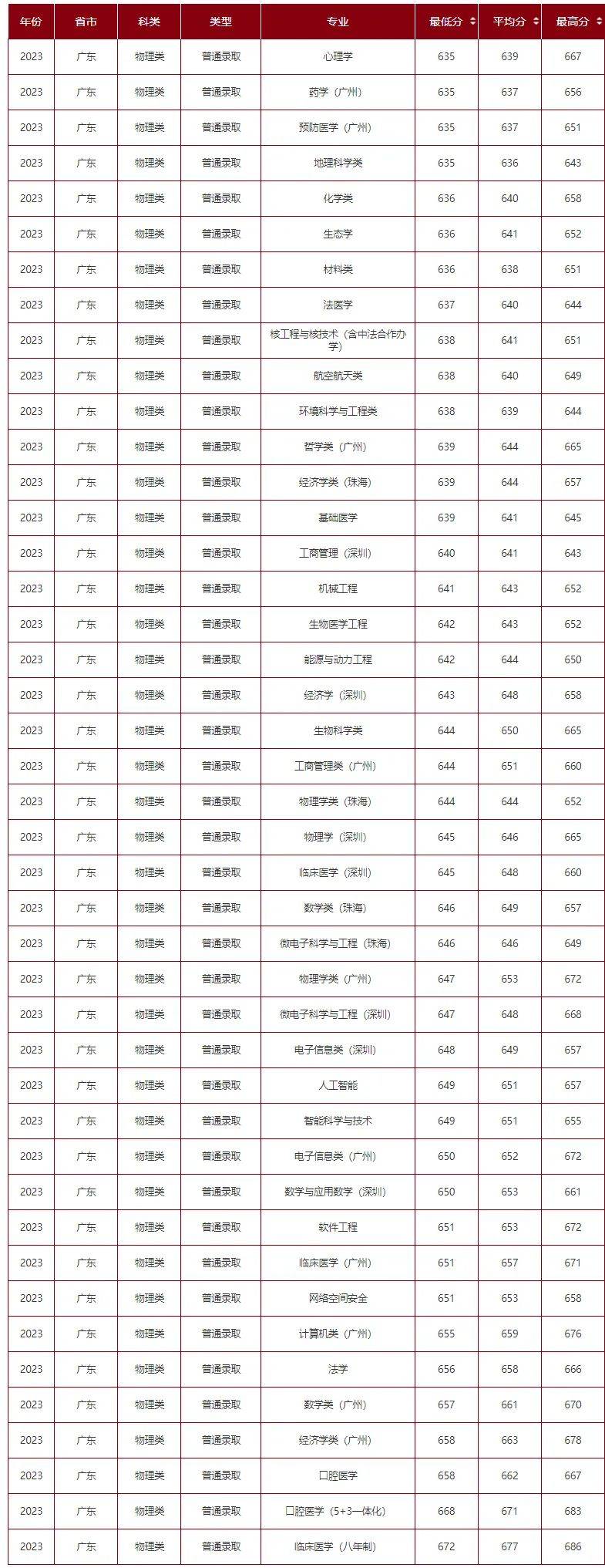 博尔思教育全面解读深圳9所本科院校,优势专业 录取分数线!