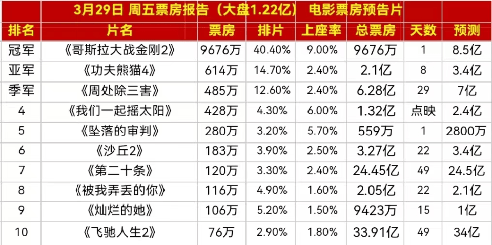 《哥斯拉大战金刚2》强势夺冠,这次怪兽大战管饱了_票房_电影_内地