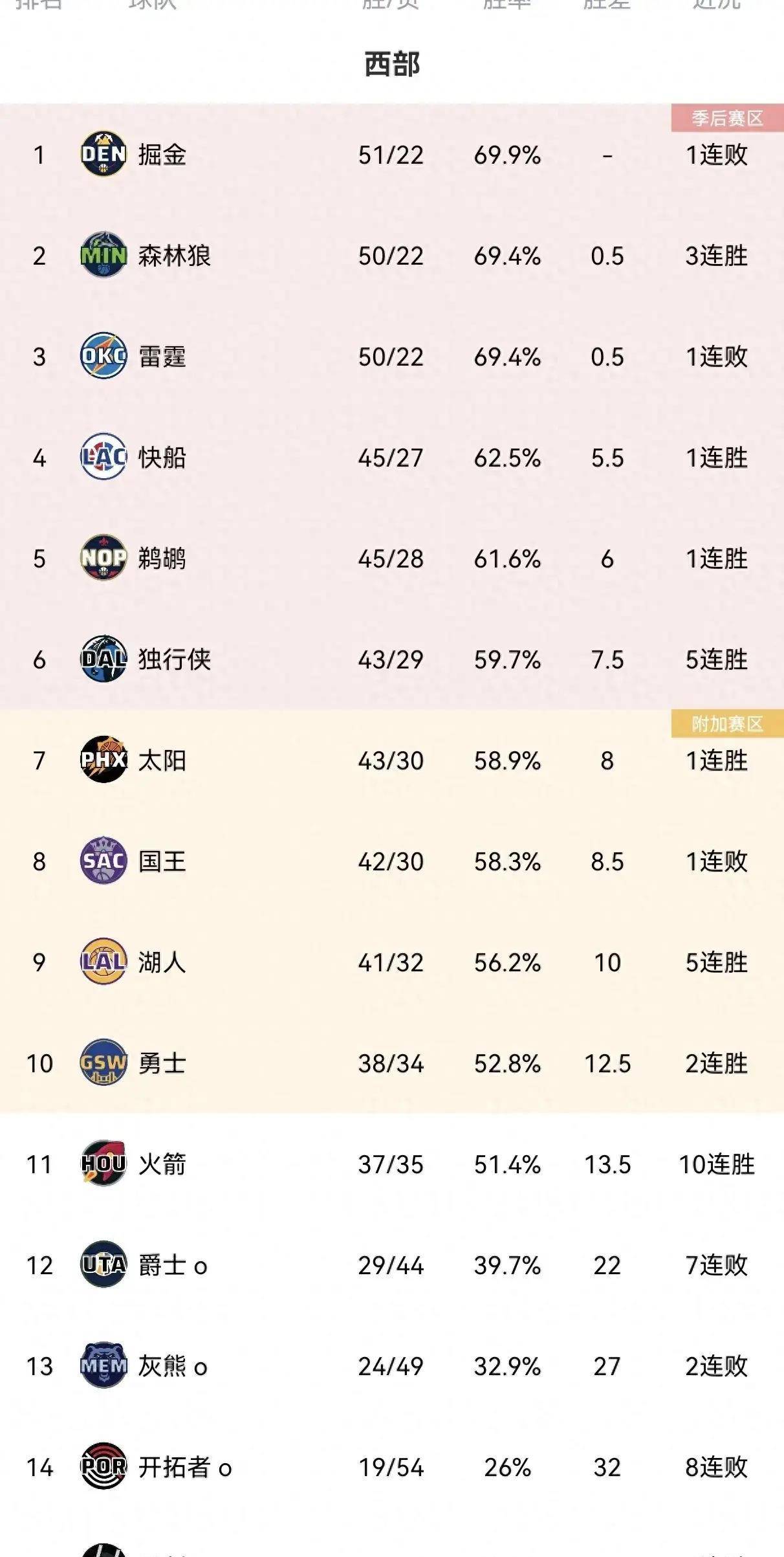 原创随着鹈鹕7分战胜雄鹿nba西部球队最新排名如下