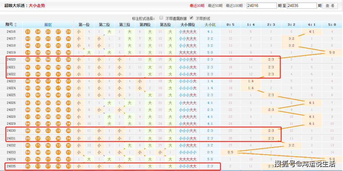 原创大乐透24036期预测分析龙头4凤尾32后区29精选单注追加