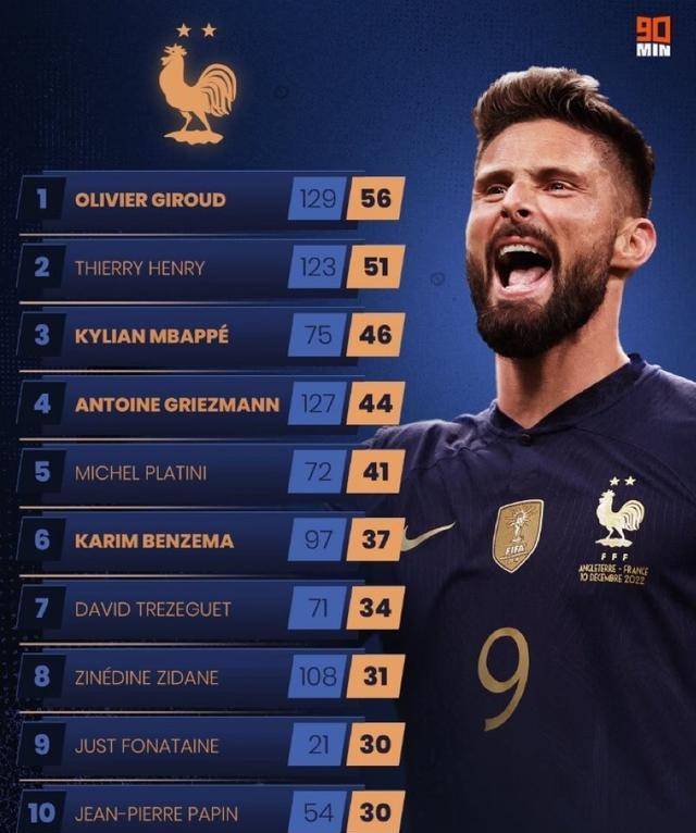 法国队冲击欧洲杯大吉鲁创历史进球纪录