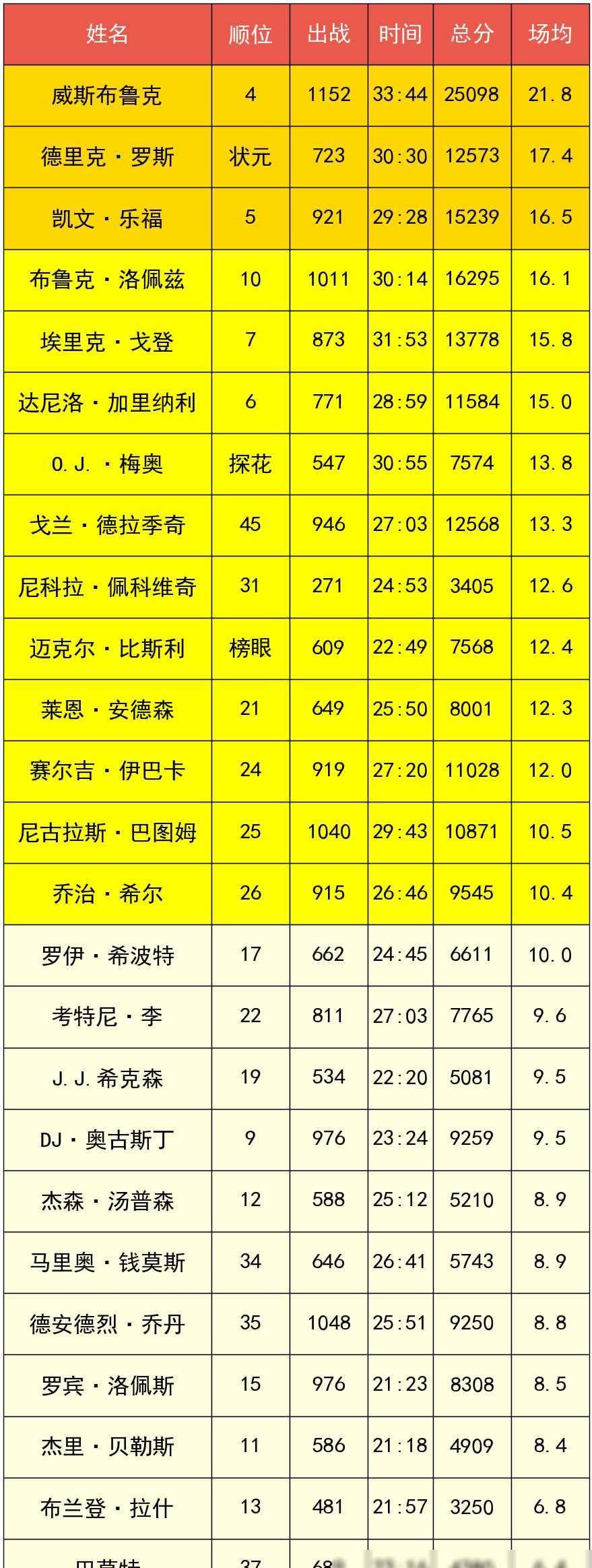 威少位居榜首,罗斯和乐福紧随其后_比赛_贡献_尼克斯