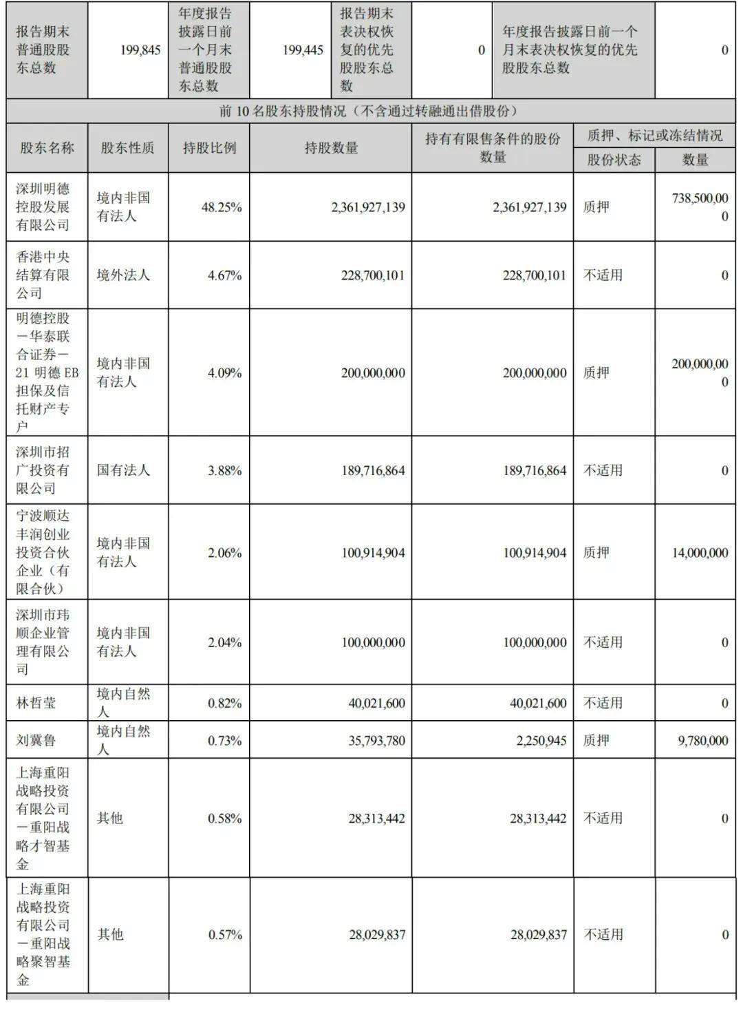 顺丰控股年营收2584亿同比降3王卫控制54股权