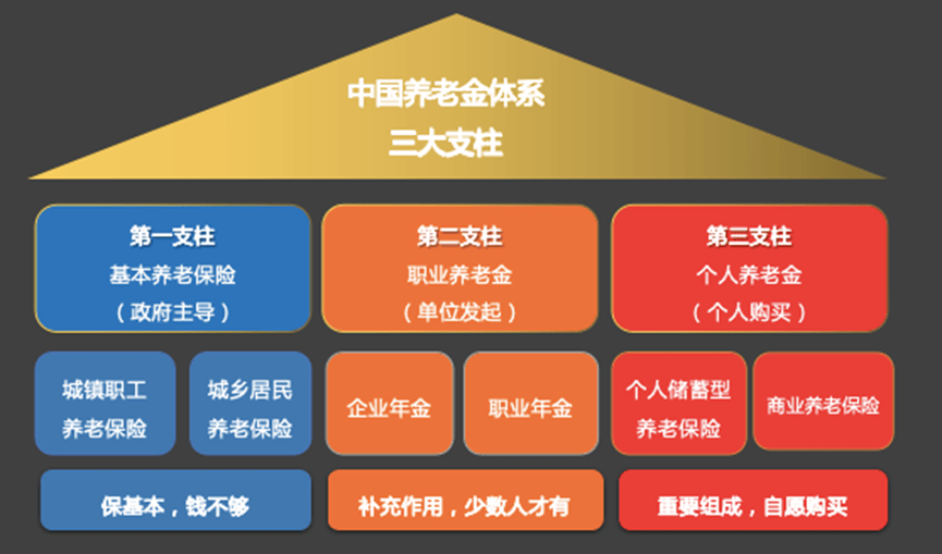 当下,我国已初步构建起以基本养老保险为基础,以企业/职业年金为补充